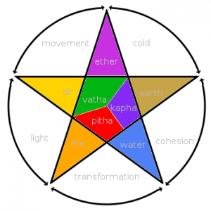 Ayurveda humors.png